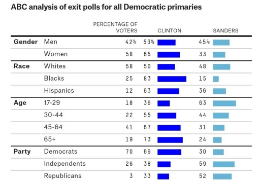 ABC Analysis of Democratic Exit Polls