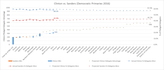 Clinton vs Sanders Graph 3-18-16