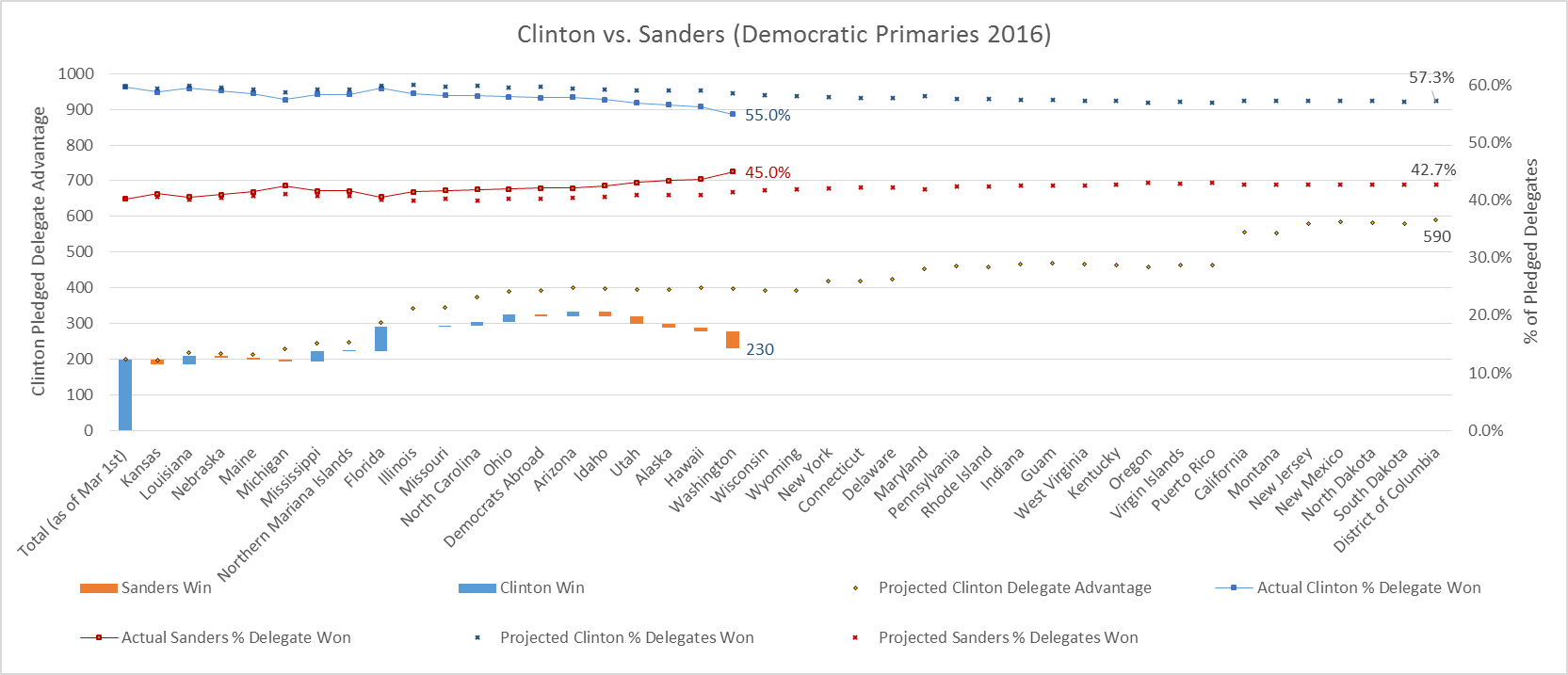 Clinton vs Sanders Graph1 3-27-16