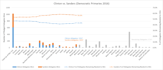 Clinton vs Sanders Graph2 3-27-16