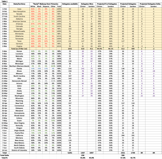 Clinton vs Sanders Table 3-27-16