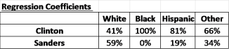 Regression coefficients Clinton vs Sanders