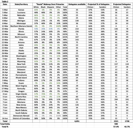 Table 2 Clinton vs Sanders