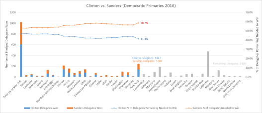 Clinton vs Sanders Graph1 4-19-16 v2
