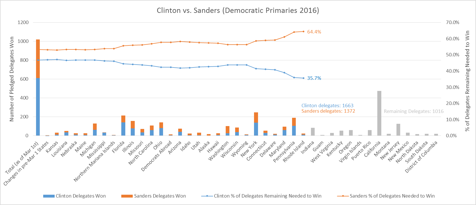Clinton vs Sanders Graph1 4-26-16