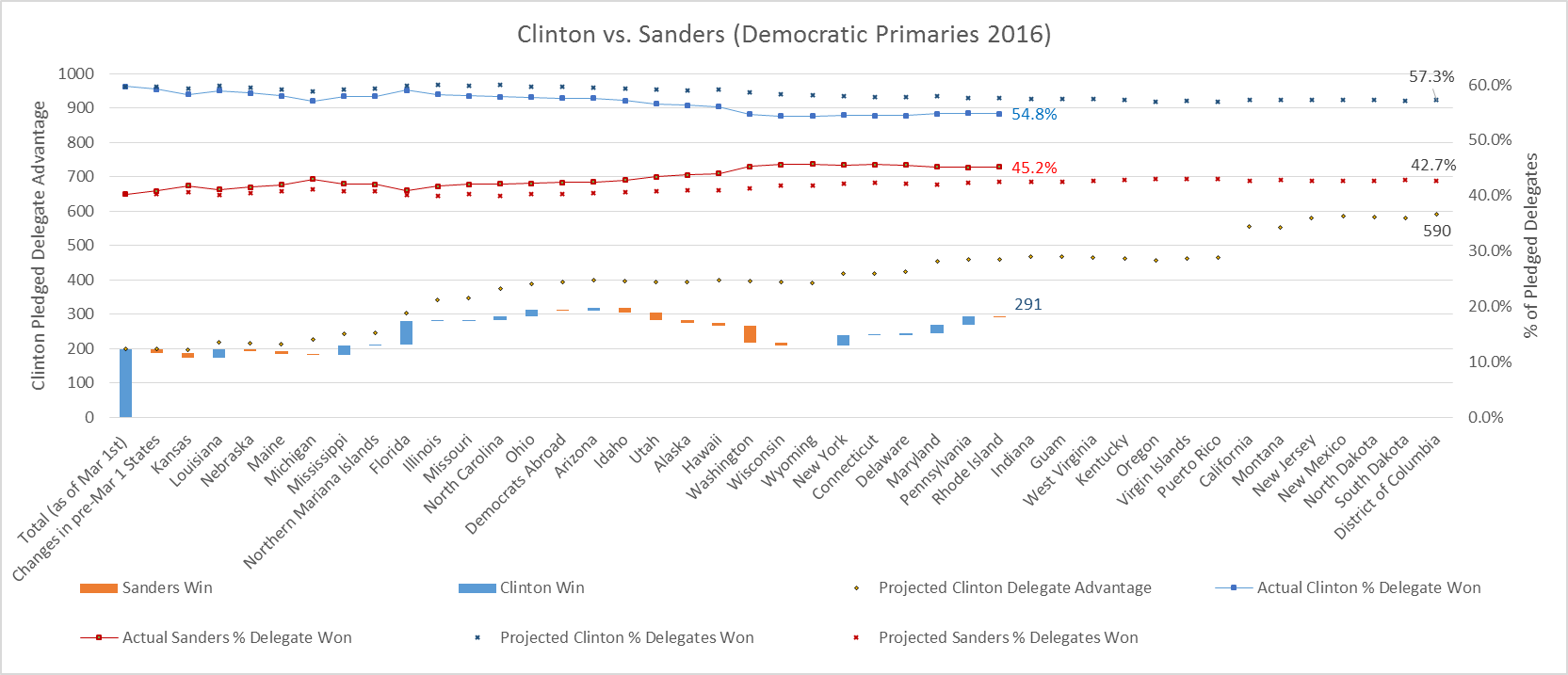 Clinton vs Sanders Graph2 4-26-16