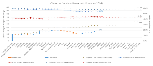 Clinton vs Sanders Graph2 4-26-16