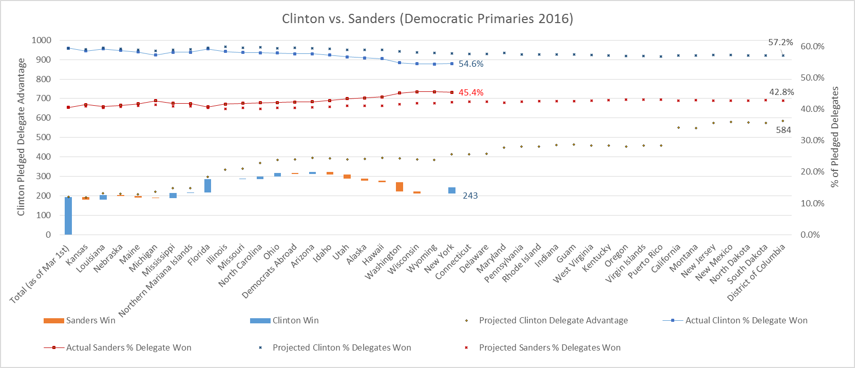 Clinton vs Sanders Graph2 v2 4-19-16