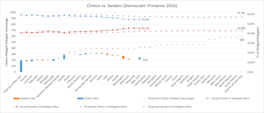 Clinton vs Sanders Graph2 v2 4-19-16
