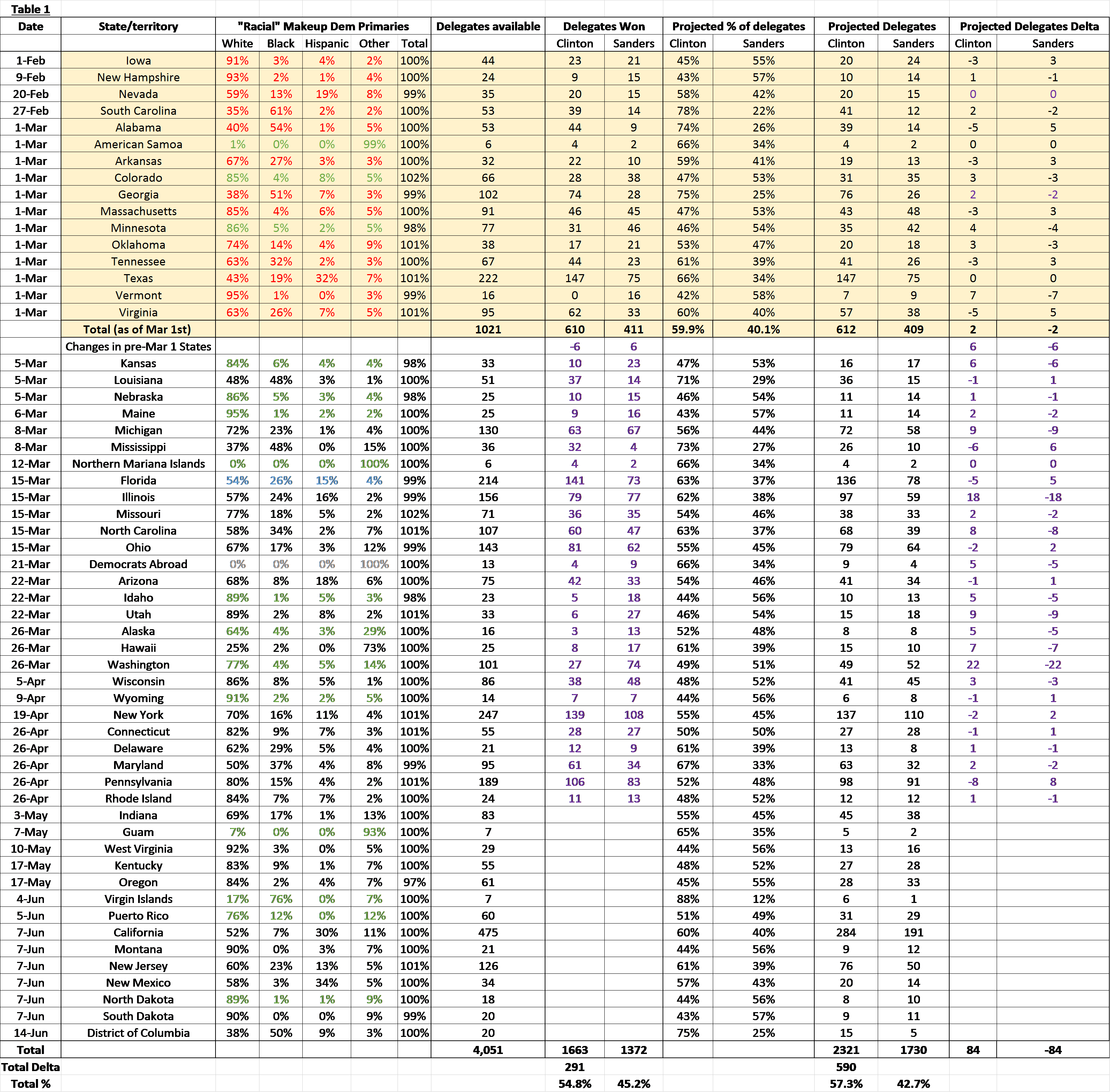 Clinton vs Sanders Table 4-26-16
