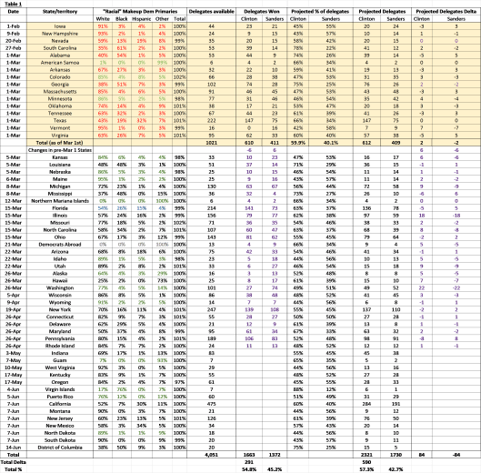 Clinton vs Sanders Table 4-26-16