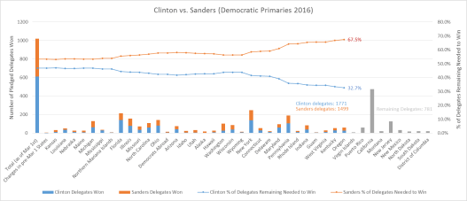 Clinton vs Sanders Graph1 5-17-16