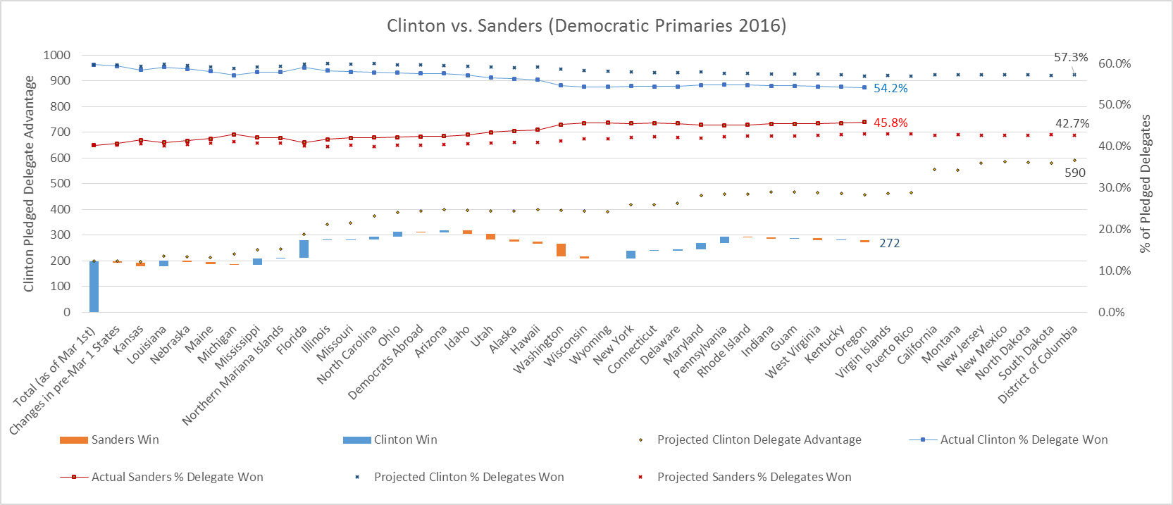 Clinton vs Sanders Graph2 5-17-16