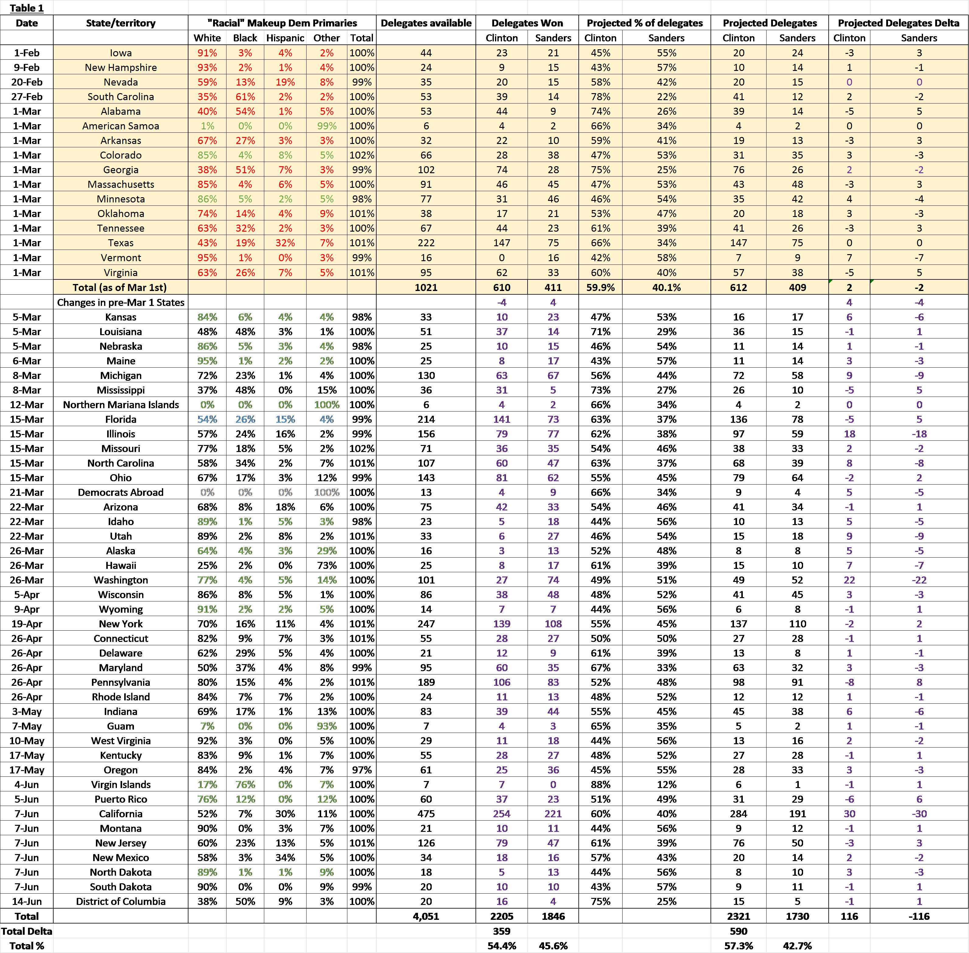Clinton vs Sanders Final Table