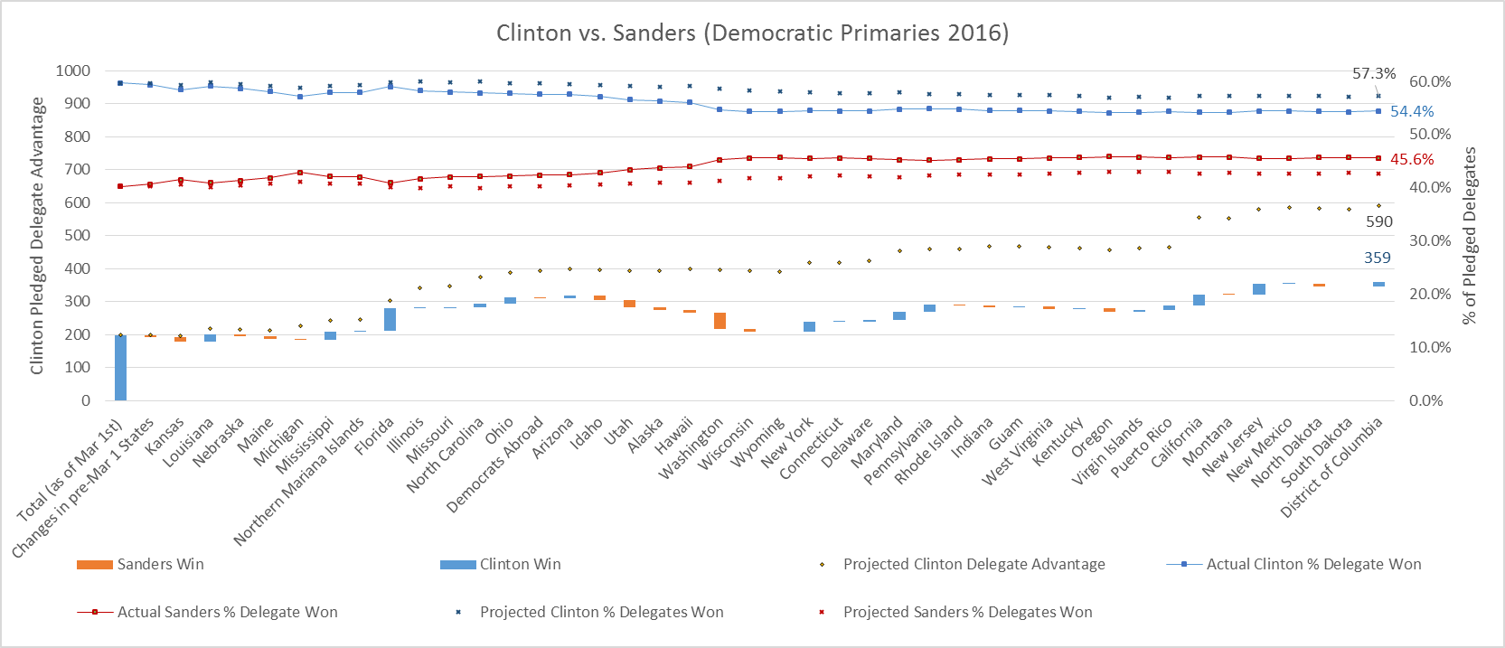 Clinton vs Sanders Graph Final