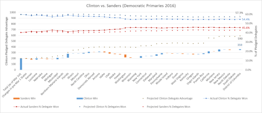 Clinton vs Sanders Graph Final