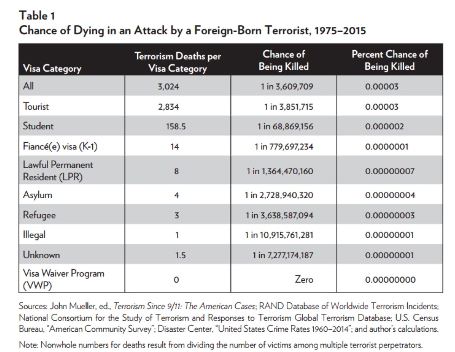 chance-of-dying-by-a-foreign-based-terrorist-cato